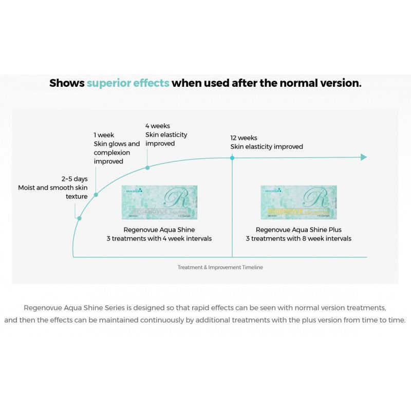 Regenovue Aqua Shine(Silver) (3x3ml)